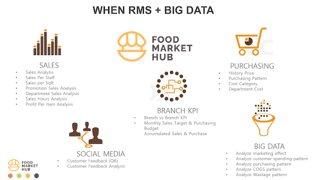 How Big Data can help Restaurant Business To Improve Profit and Sales